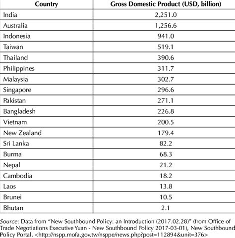 2: GDP of Malaysia in Comparison with Regional Neighbours, 2017 ...