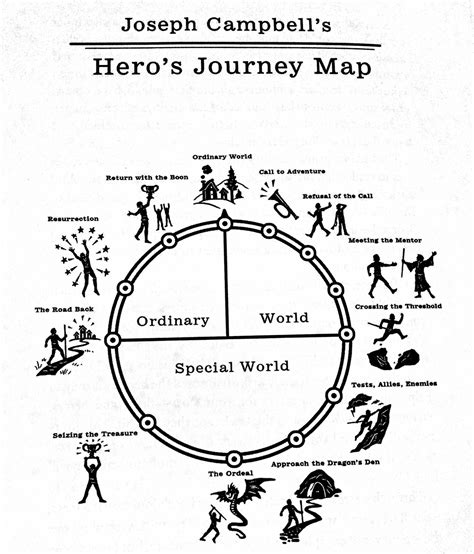 Hero's Journey Template Docx