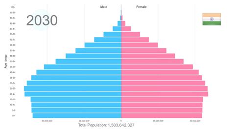 India Population Pyramid 1950-2100 - YouTube