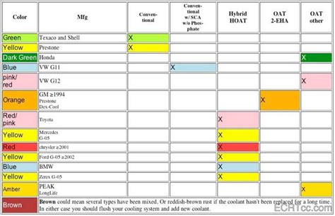 A quickie guide in using the correct color antifreeze!