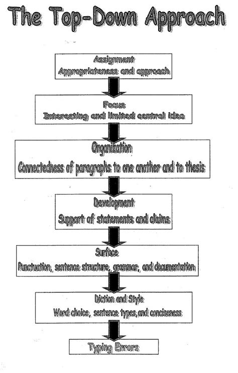 The Top-Down Approach to Revision | graduate writing center