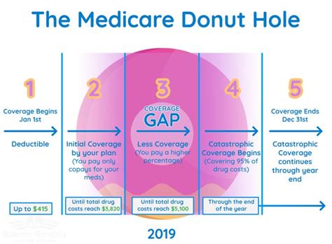 Medicare Donut Hole | Medicare Part D Coverage Gap | Health insurance humor, Medicare ...