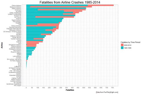 Airline Crash Fatalities 1985-2014 [OC] : r/dataisbeautiful