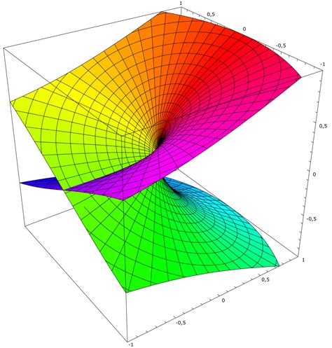 Riemann surface | Verse and Dimensions Wikia | Fandom