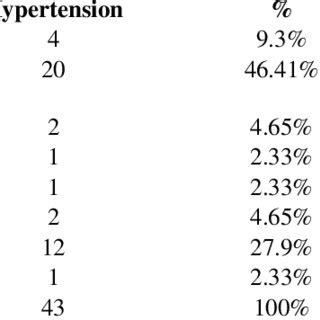 Complications and hypertension in type 2 diabetes mellitus | Download ...