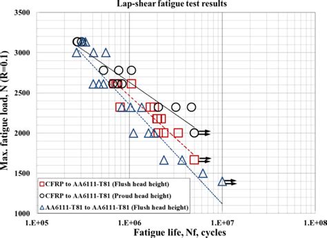 Fatigue load-life curves comparing the fatigue life of CFRP to aluminum ...