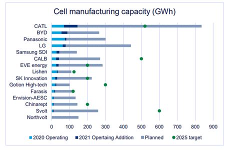 Global Lithium-ion Battery Capacity to Rise Five-fold by 2030 | EnergyStorage Pro