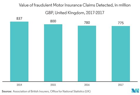 Insurance Fraud Detection Market Size, Trends, Growth (2022 - 27)
