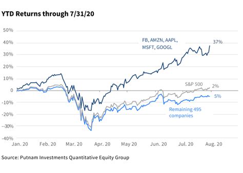 Sp500 Ytd Return 2024 - Nelly Yevette