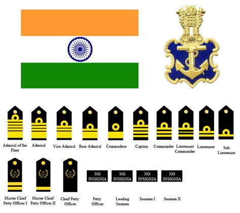 Indian Navy Officer Ranks