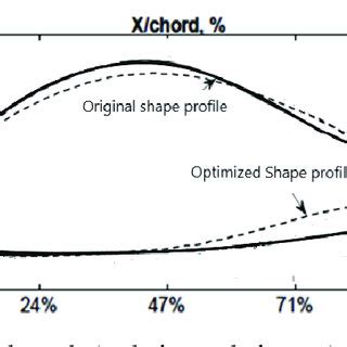 Airfoil shape design before and after optimization process. | Download Scientific Diagram