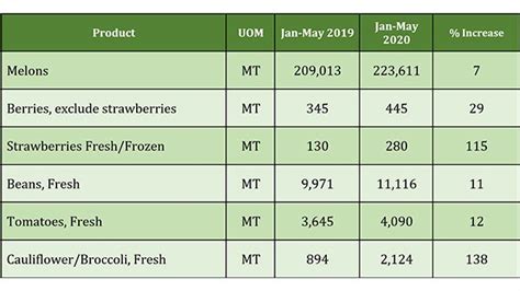 Guatemalan imports to U.S. are up - Produce Blue Book