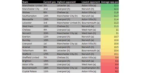 Manchester United top the Premier League run-in table - Football365