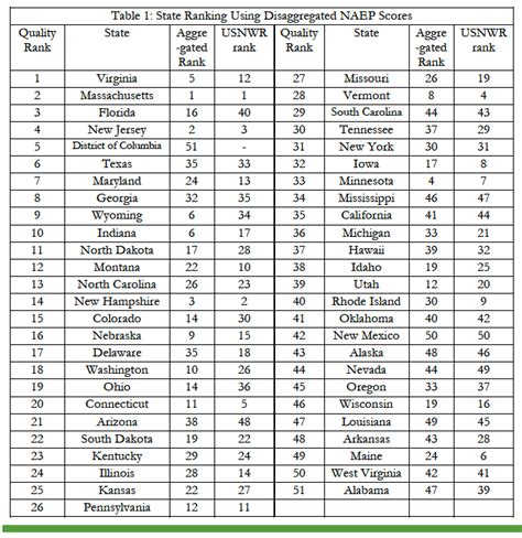 Fixing the Currently Biased State K-12 Education Rankings