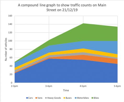 Compound Line Graphs in Geography - Internet Geography