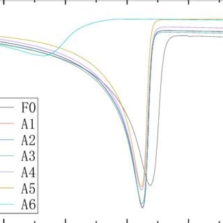 DSC curves of the samples in air. Figure 5. DSC curves of the samples ...