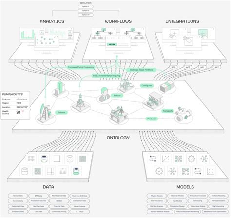 Palantir Foundry Ontology for Energy