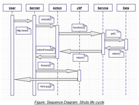 Struts Architecture and life-cycle | Struts Tutorial by Wideskills