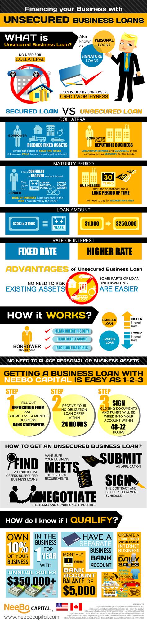 Financing your Business with Unsecured Business Loans Online Retail Business, Home Based ...