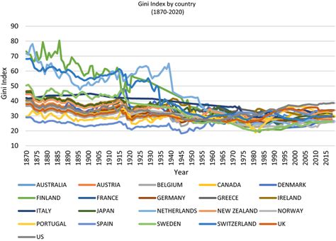 Gini Index by country (1870–2020) | Download Scientific Diagram