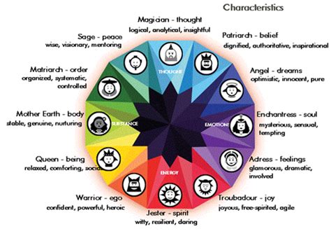 Community | Archetypes, Jungian archetypes, Brand archetypes