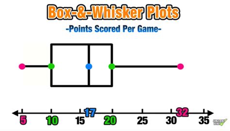 Box And Whisker Plot Labeled