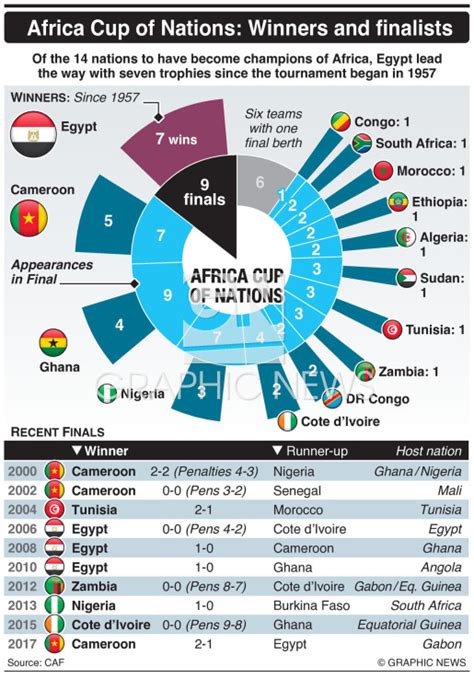 SOCCER: Africa Cup of Nations winners and finalists infographic