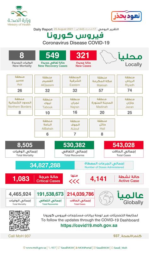 Saudi Arabia registers 8 COVID-19 deaths, 321 new infections | Arab News