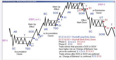 Wyckoff Market Cycle