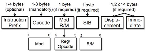 x86 instruction format | Download Scientific Diagram