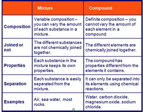 mixture vs. compounds