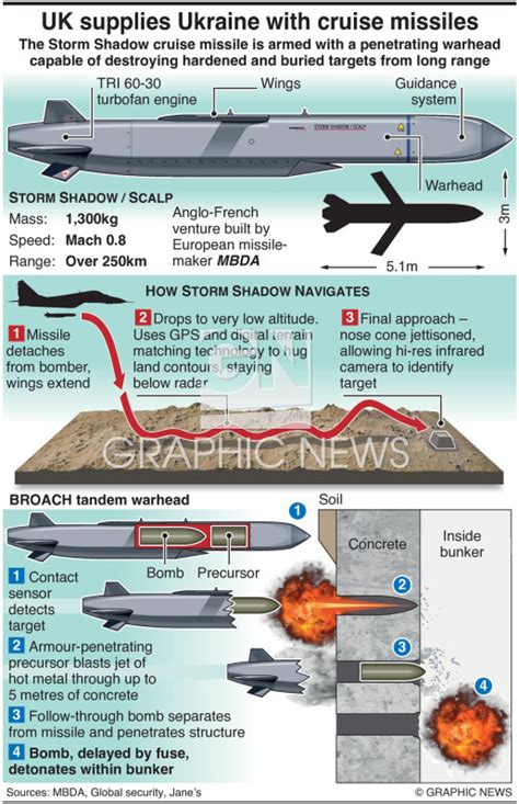 MILITARY: Storm Shadow missile infographic