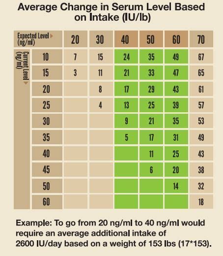 Overview How Much Vitamin D