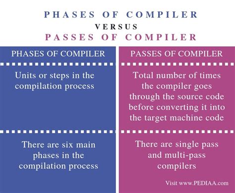 What is the Difference Between Phases and Passes of Compiler - Pediaa.Com