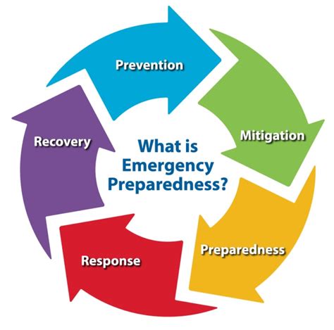 Public Health Preparedness | Durham County - NC - Public Health