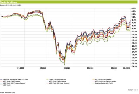 Msci World Chart