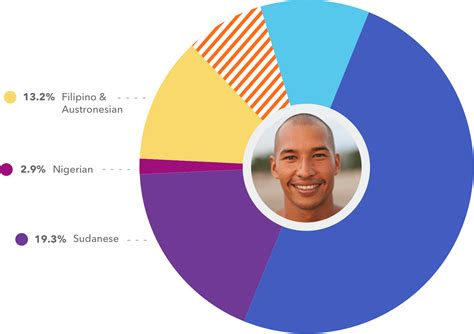 ancestry composition pie chart: Korean, East African, Japanese ...