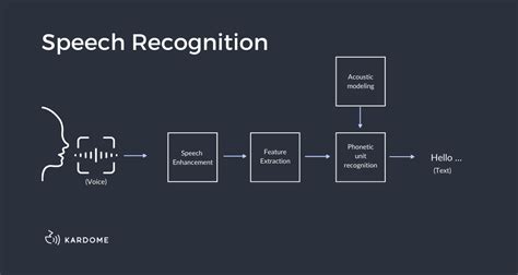 Transcribing an audio file using the Speech Recognition library and Python | by David Leslie ...