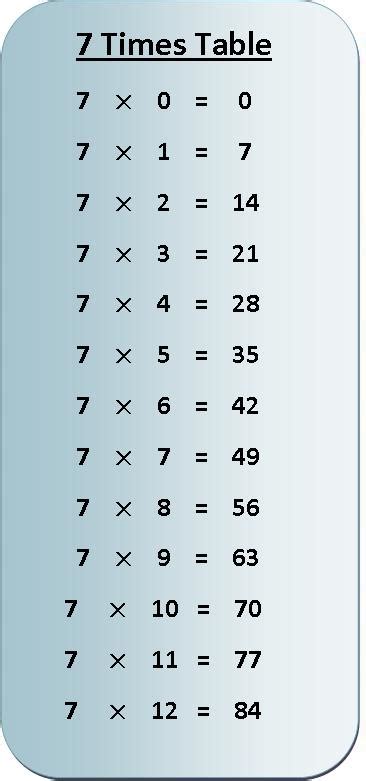 7 Times Table Multiplication Chart | Exercise on 7 Times Table | Table of 7