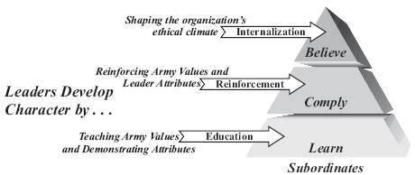 Character Development - Army Education Benefits Blog