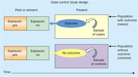 Case Control Study: Definition & Examples