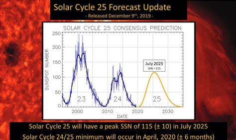 NOAA/NASA Panel Concurs that Solar Cycle 25 will Peak in July 2025