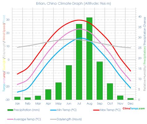 Erlian Climate Erlian Temperatures Erlian, China Weather Averages