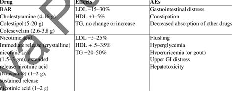 Statin alternatives | Download Table