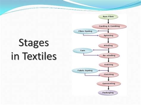 History of textile