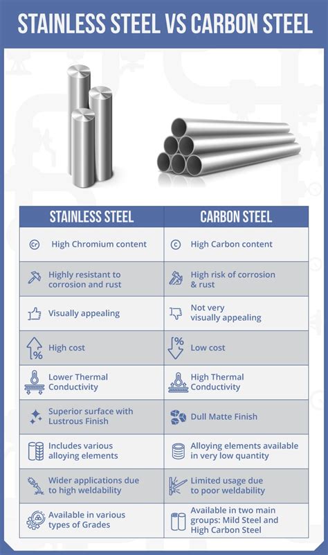 Stainless Steel vs Carbon Steel - Aamor Inox