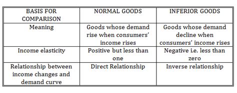 Normal Goods and Inferior Goods Example | CFA Level 1 - AnalystPrep