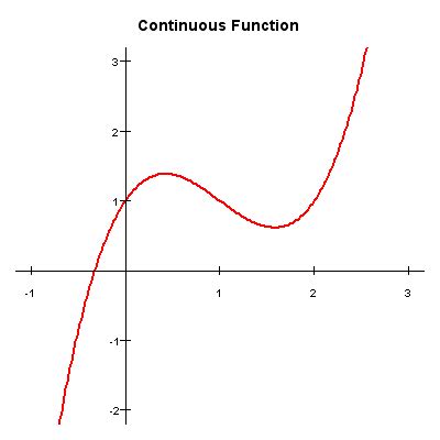 Continuous function - Conservapedia