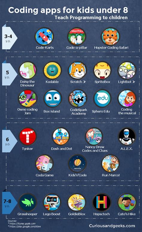 25 Coding Apps For Kids Under 8 - e-Learning Infographics