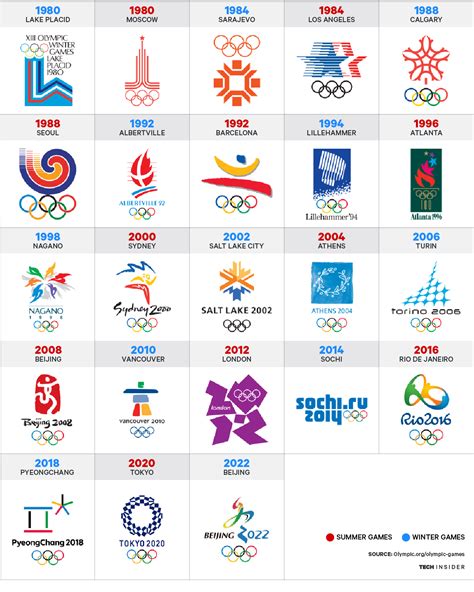 Here’s every Olympic logo from 1896 to 2022 - Tech Insider